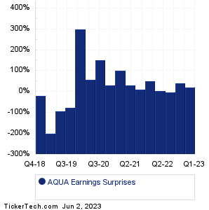 AQUA Earnings Surprises Chart