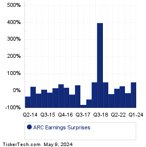 ARC Earnings Surprises Chart