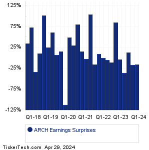 Arch Resources Earnings Surprises Chart
