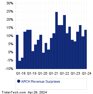 Arch Resources Revenue Surprises Chart