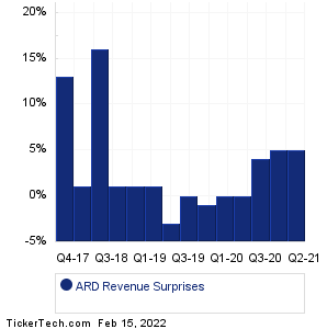ARD Revenue Surprises Chart