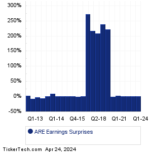 ARE Earnings Surprises Chart