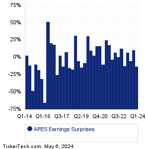 ARES Earnings Surprises Chart