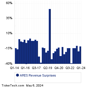 ARES Revenue Surprises Chart