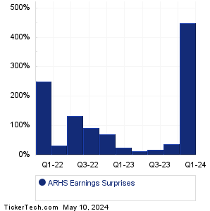 ARHS Earnings Surprises Chart