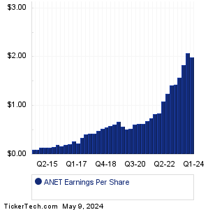 Arista Networks Earnings History Chart