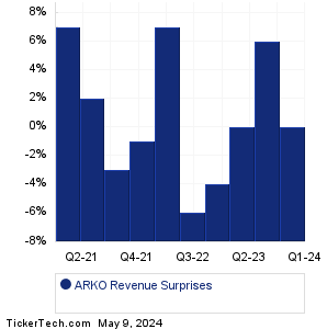ARKO Revenue Surprises Chart