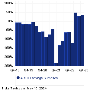 ARLO Earnings Surprises Chart