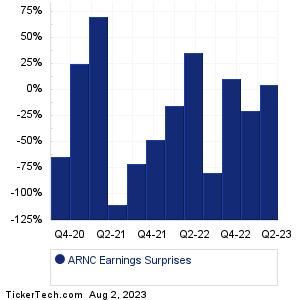 ARNC Earnings Surprises Chart