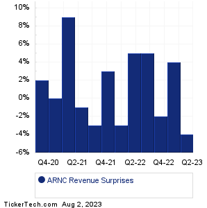 ARNC Revenue Surprises Chart