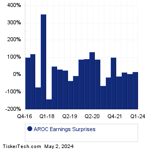 AROC Earnings Surprises Chart