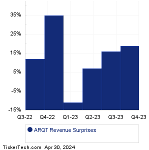 ARQT Revenue Surprises Chart