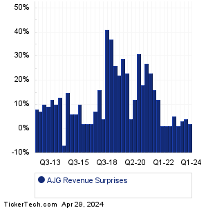 Arthur J. Gallagher Revenue Surprises Chart