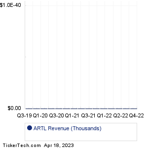 ARTL Revenue History Chart