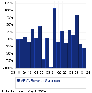 Arvinas Revenue Surprises Chart