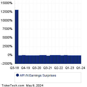 ARVN Earnings Surprises Chart