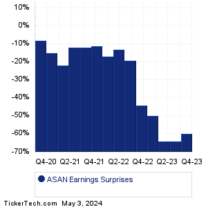 ASAN Earnings Surprises Chart