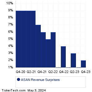 Asana Revenue Surprises Chart