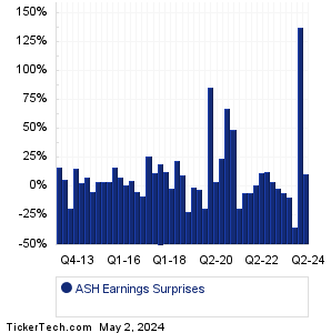 Ashland Earnings Surprises Chart