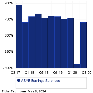 ASMB Earnings Surprises Chart
