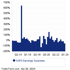 ASPS Earnings Surprises Chart