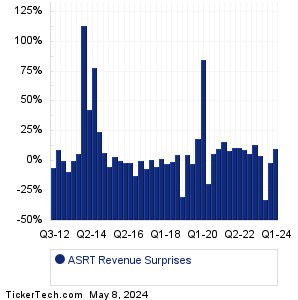 ASRT Revenue Surprises Chart