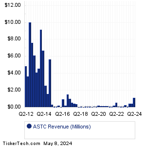 Astrotech Revenue History Chart
