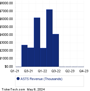 ASTS Revenue History Chart
