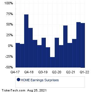 At Home Group Earnings Surprises Chart