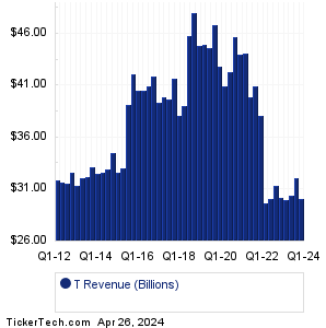 AT&T Revenue History Chart