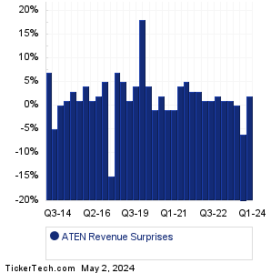 ATEN Revenue Surprises Chart