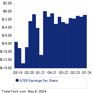 ATER Earnings History Chart