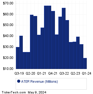 ATER Revenue History Chart