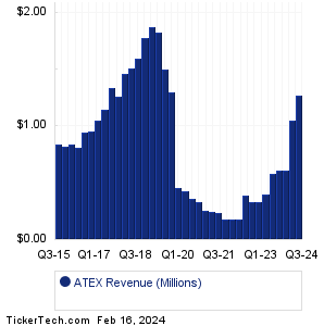 ATEX Revenue History Chart