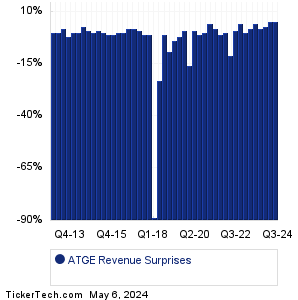 ATGE Revenue Surprises Chart