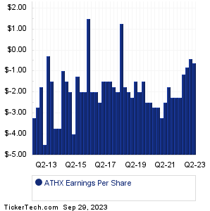 Athersys Earnings History Chart