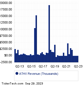 Athersys Revenue History Chart