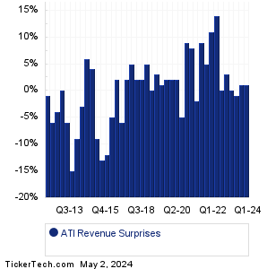 ATI Revenue Surprises Chart
