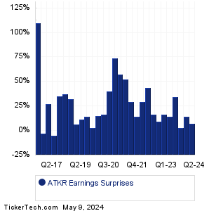 ATKR Earnings Surprises Chart