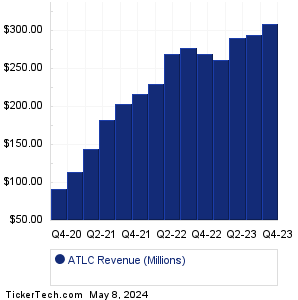 Atlanticus Holdings Revenue History Chart