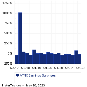 ATNX Earnings Surprises Chart