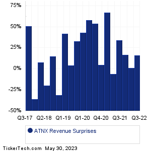 ATNX Revenue Surprises Chart