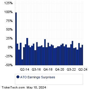ATO Earnings Surprises Chart
