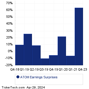 ATOM Earnings Surprises Chart