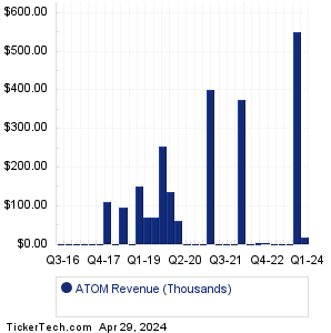 ATOM Revenue History Chart