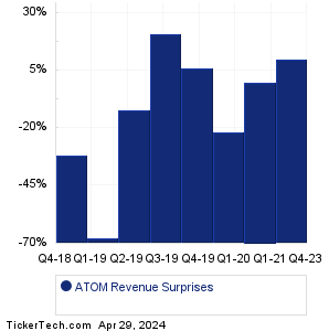 Atomera Revenue Surprises Chart
