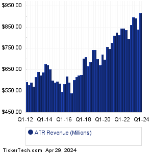 ATR Revenue History Chart