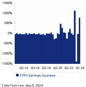 ATRO Earnings Surprises Chart