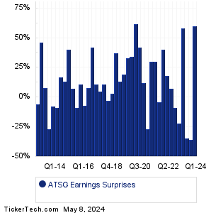 ATSG Earnings Surprises Chart