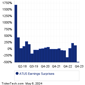 ATUS Earnings Surprises Chart